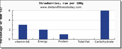 vitamin b6 and nutrition facts in strawberries per 100g
